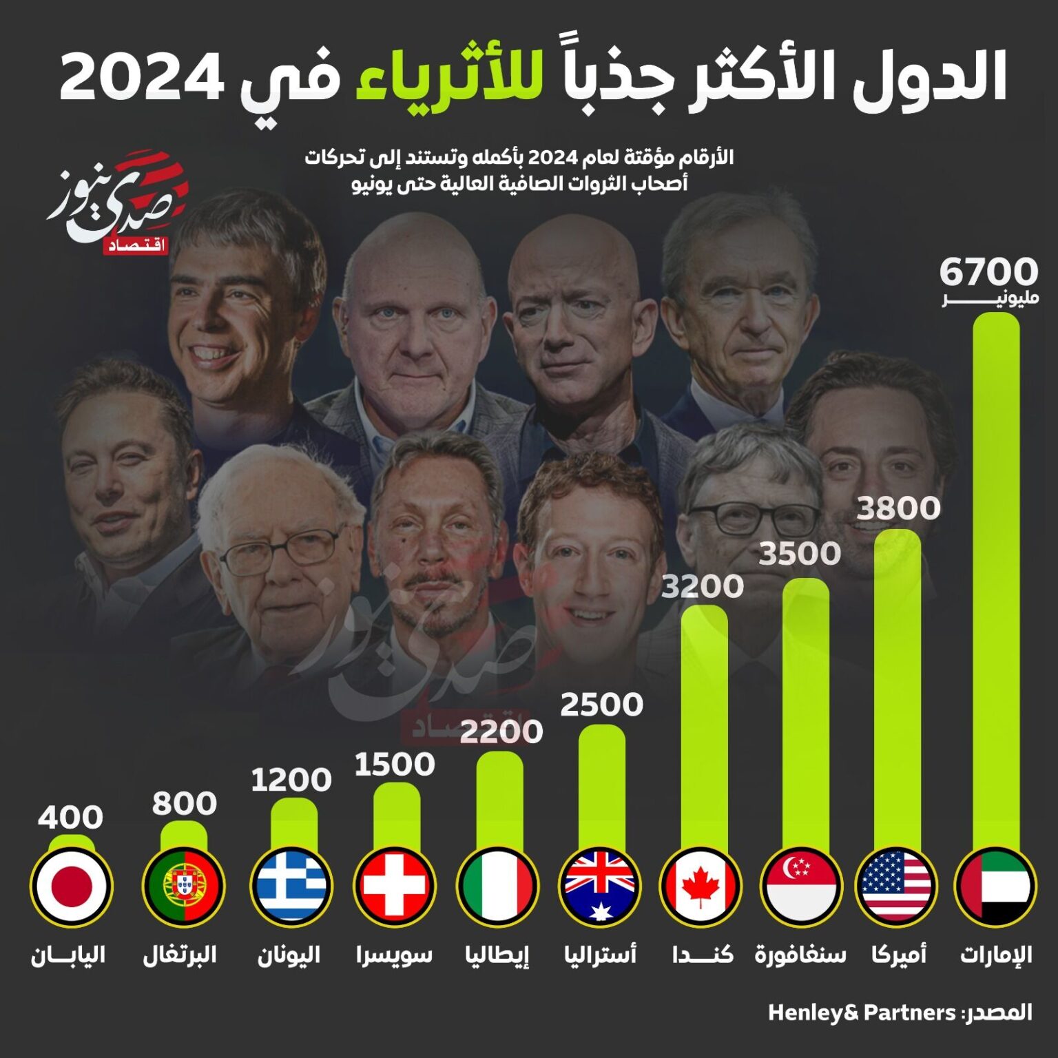 الدول-الاكثر-جذبا-للاثرياء-في-العالم-2024